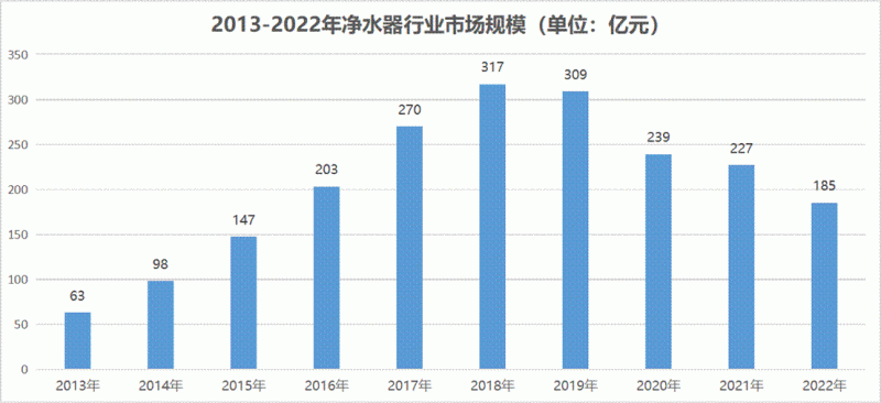 從300億縮到百億，凈水市場的未來還值得期待嗎?