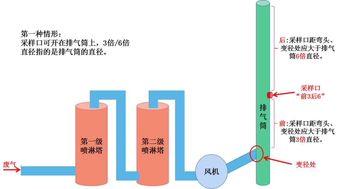 廢氣采樣口、排氣筒規范化設置要求