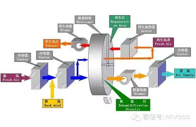  圖文解讀：轉輪除濕技術及應用