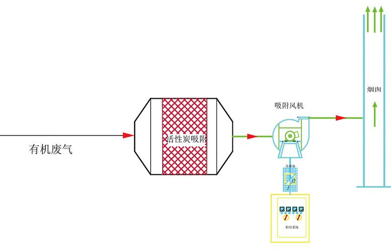 活性炭吸附裝置注塑廢氣處理