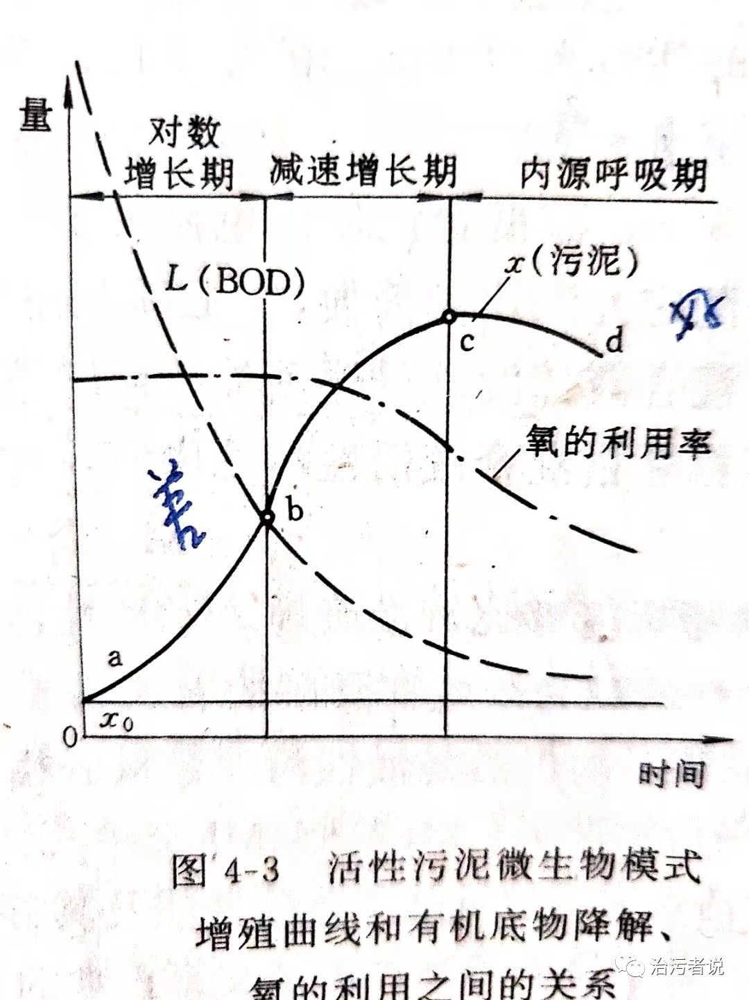 污水廠過曝的討論