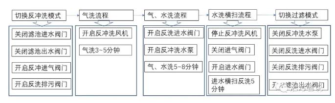 污水廠工藝運行的細節改進（一）