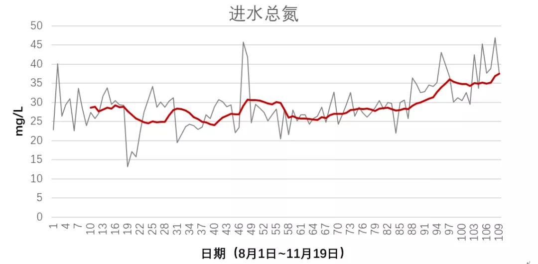 污水廠工藝運行問題的排查路徑