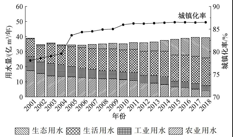 胡洪營團隊:北京市城鎮污水再生利用現狀與潛力分析