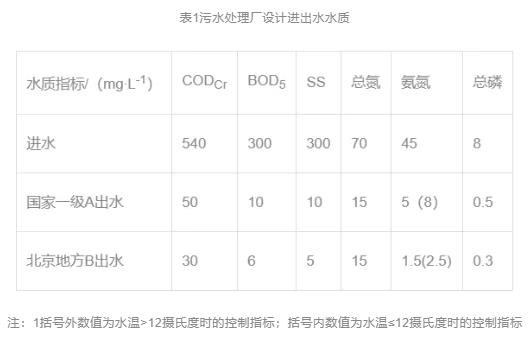 設計案例 | 雙碳背景下污水廠的高標準提標改造案例——唐山市某污水廠