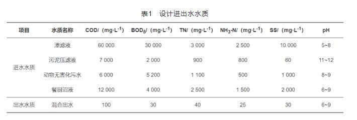 生態循環產業園混合工業污水處理工程實例