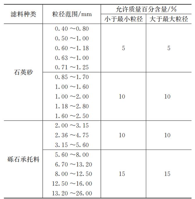 國內外水處理濾料級配表示方法對比