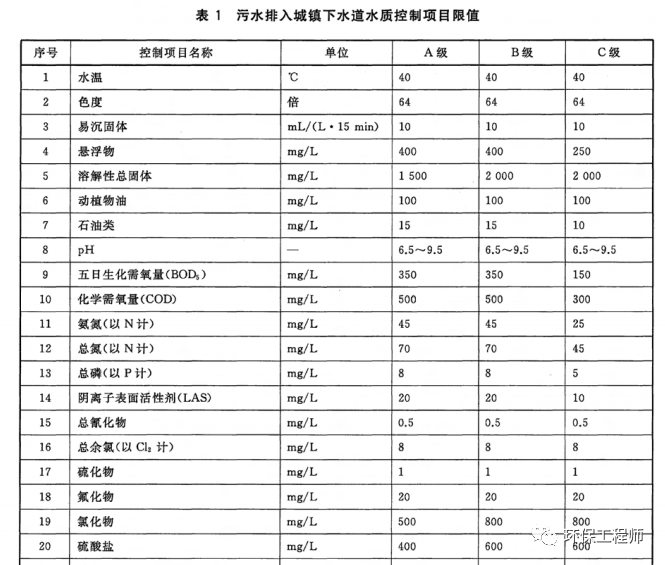 鹽分大于多少叫高鹽廢水？鹽分低于多少可以進行生化處理？