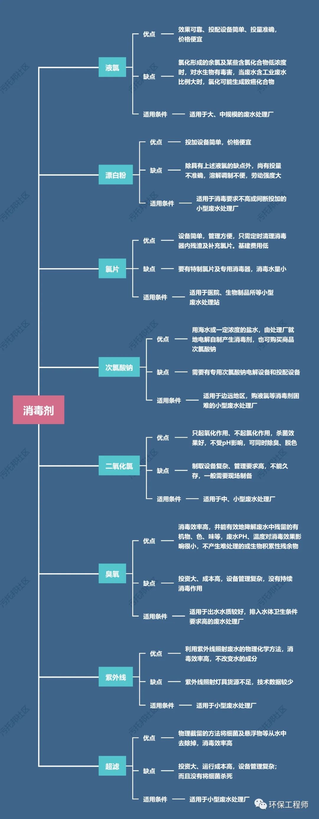 消毒劑種類那么多 怎么選擇？我整理了這份思維導圖！