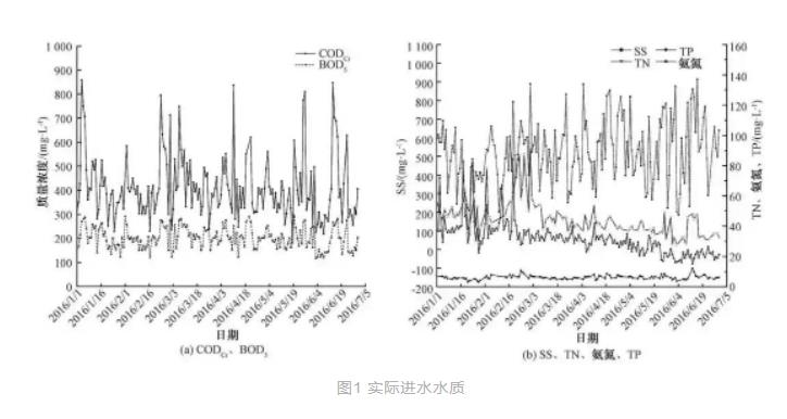 西北某高濃度城市污水處理廠SBR工藝提標改造設計