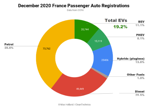 2020年法國插電式電動汽車市場份額達到11.2%