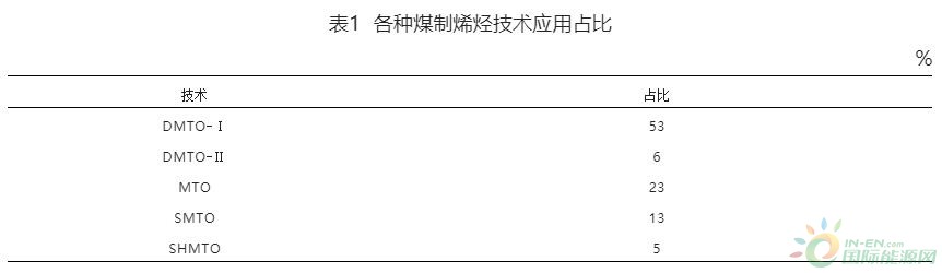 甲醇制烯烴技術開發進展