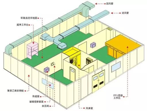 無塵車間/潔凈室基礎知識與管理參考