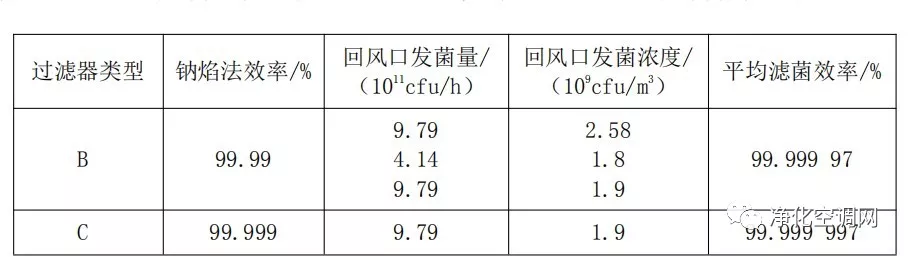 負壓手術室頂棚排風口入口處以及室內回風口入口處必須設高效過濾器